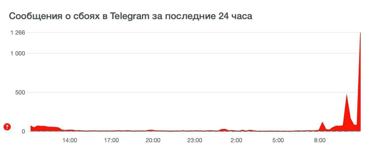 Новостные агрегаторы. Телеграмм сбой в работе сегодня.