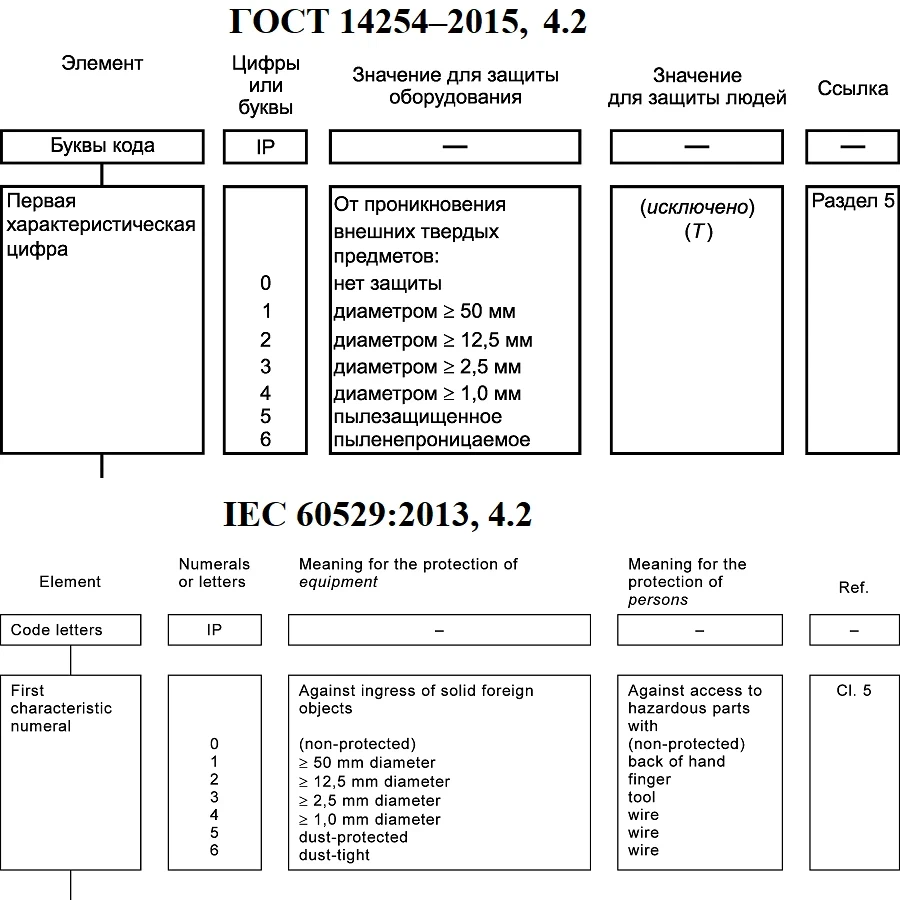 14254 2015 статус на 2023 год. степень защиты от проникновения твердых предметов и воды по гост 14254. степени защиты обеспечиваемые оболочками код ip. светильник гост 14254-96. Ipx5 степень защиты.