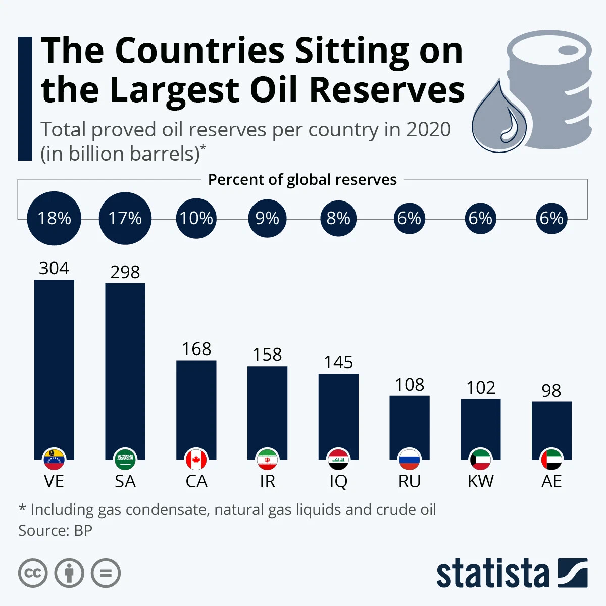 Запасы нефти в саудовской аравии