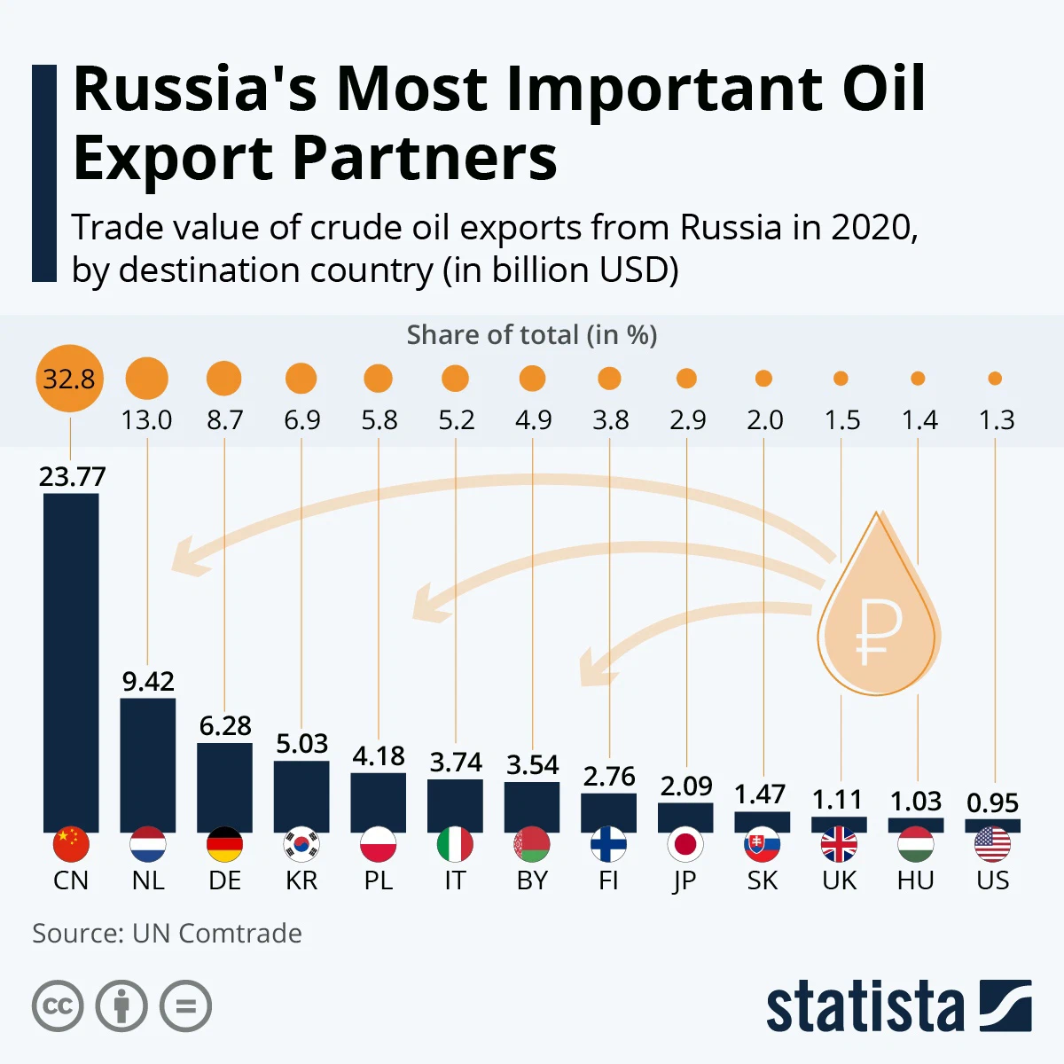 Основные импортеры нефти России. Импорт нефти в США. Экспорт и импорт нефти в России. Экспорт и импорт нефти в США.
