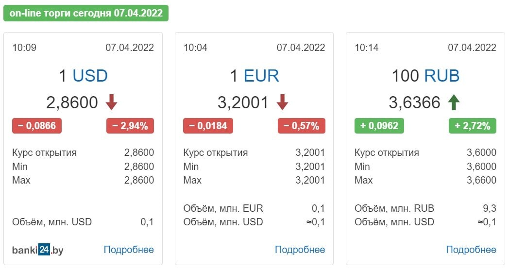 Курс белорусского рубля к российскому рублю карта мир на сегодня