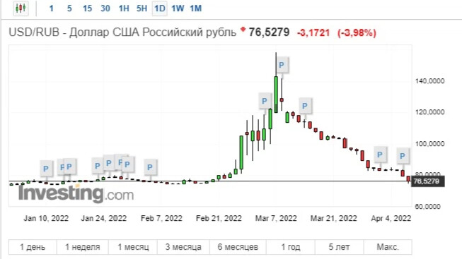 Курс вчера. Рост валюты на бирже. Доллар биржа. Курс доллара на сегодня. Курс доллара на бирже.