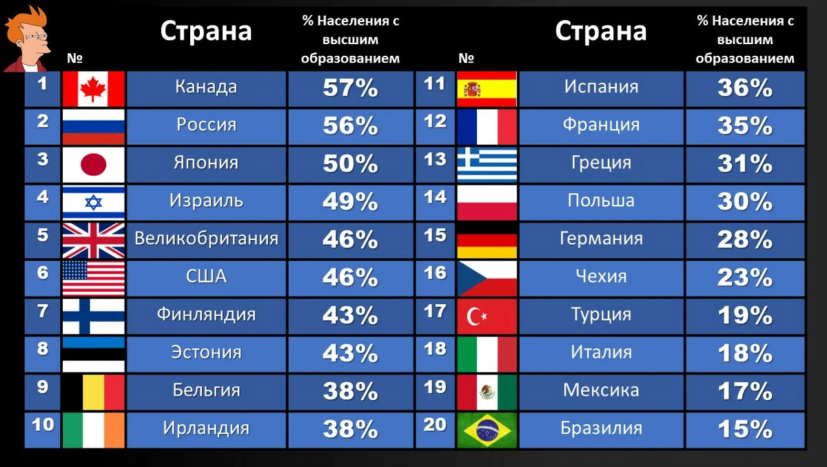 В сравнении со странами