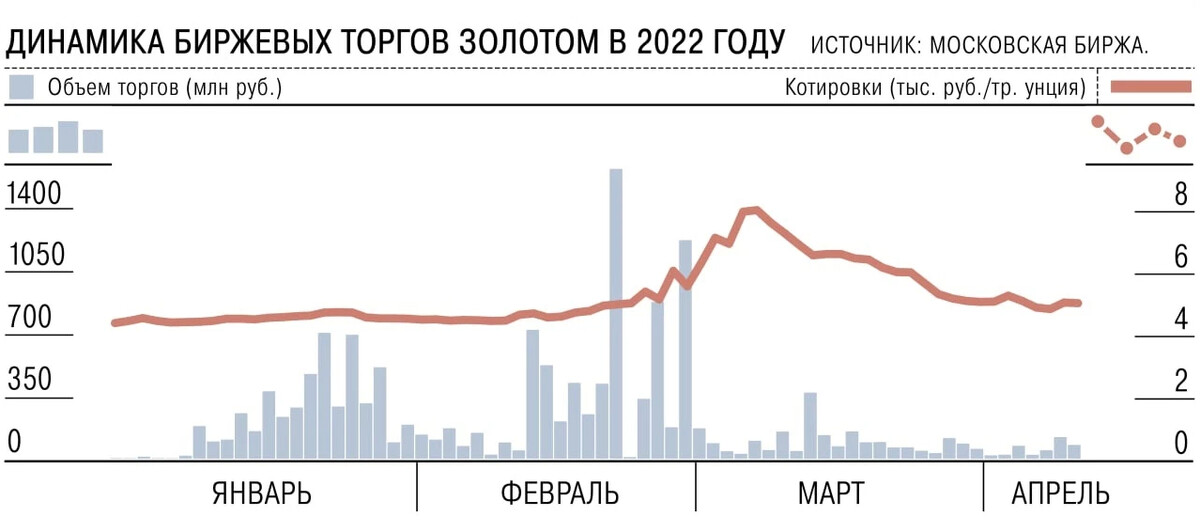 График золота 2021. Золото графики. Рынок золота. Биржа ценных металлов. Московская биржа драгметаллов.