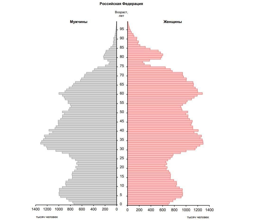 Возрастно-половая пирамида населения России 2021