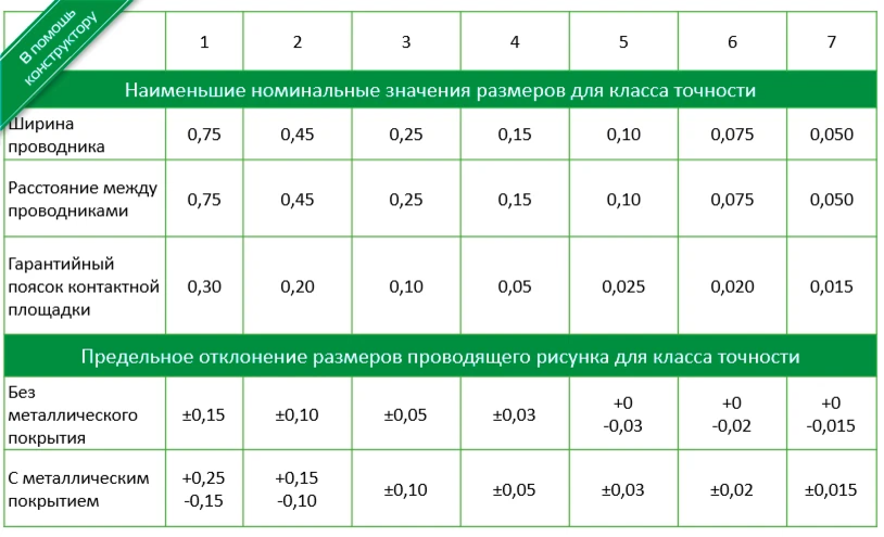 1 класс точности печатной платы. 5 класс точности печатных плат. Толщина дорожки печатной платы. Стандарты размеров печатных плат. Таблица классов точности печатных плат.