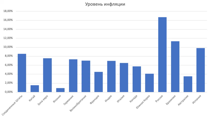 Уровень инфляции 2025