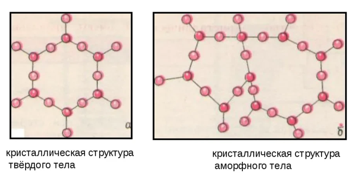 Вода аморфная или кристаллическая. Превращение твердого тела в жидкость. Агрегатное состояние аморфного тела. Агрегатные превращения вещества. Превращение одной кристаллической модификации в другую.