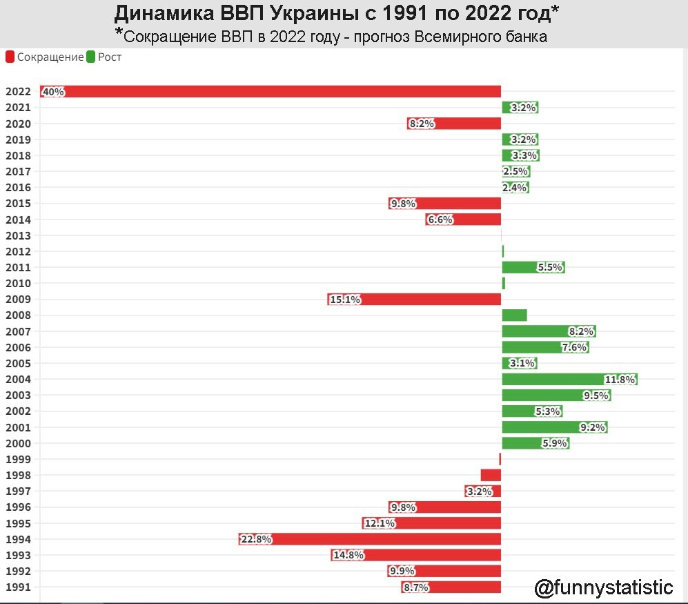 Сколько человек в украине 2023. ВВП Украины с 1991 по 2022 год. ВВП Украины за 10 лет таблица. ВВП Украины 2022. ВВП Украины в 1991 году.
