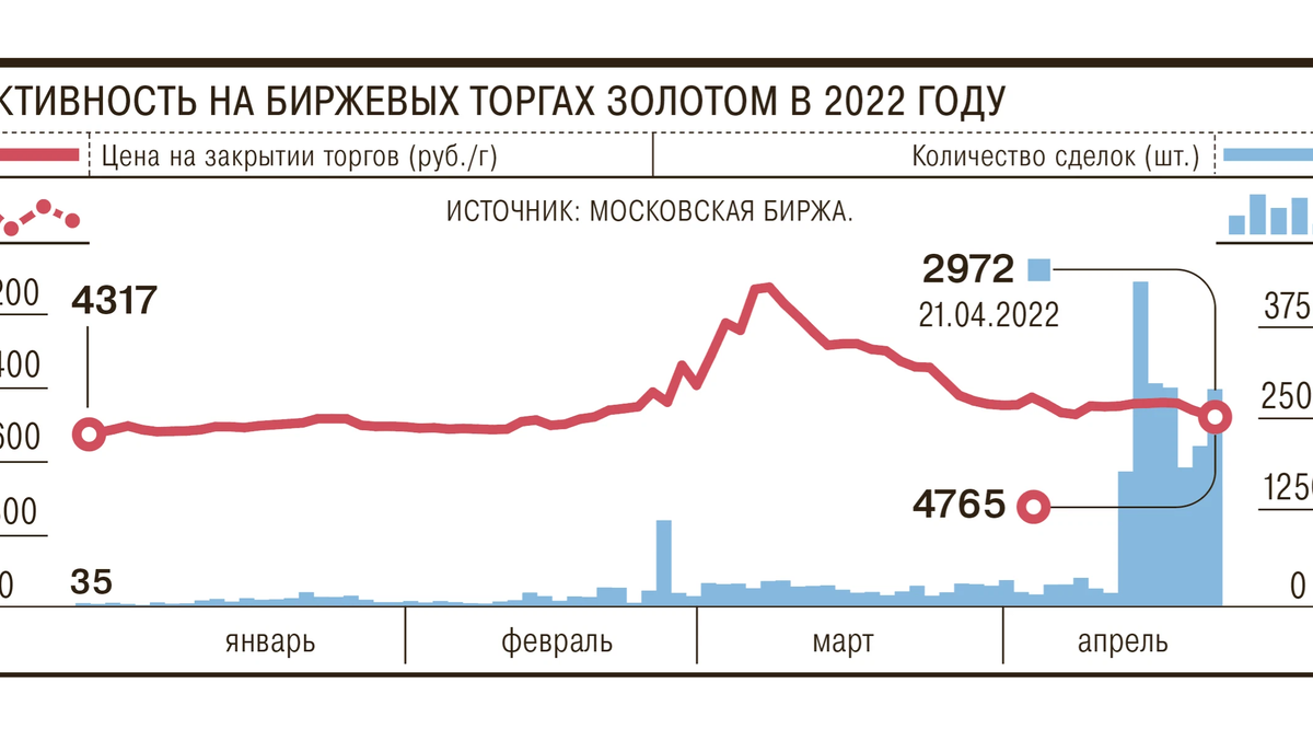 Торги на бирже выходные. Биржевое золото тинькофф. Кол во сделок в долларе 2023.