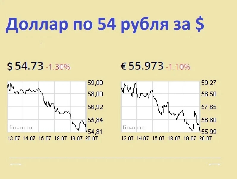 Курс доллара прогноз на завтра, неделю и месяц по дням - YouTube
