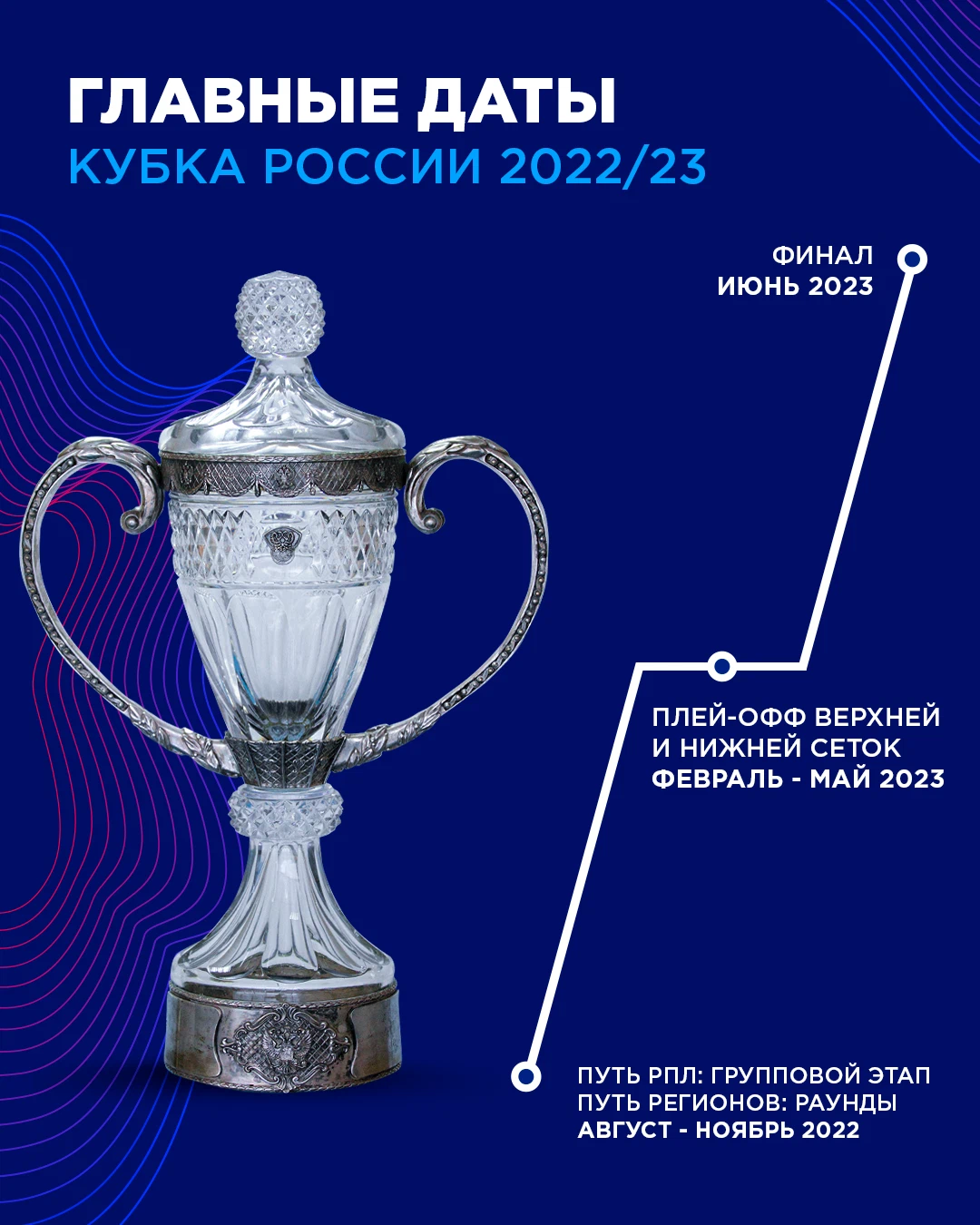 Кубок россии 2023 путь регионов расписание