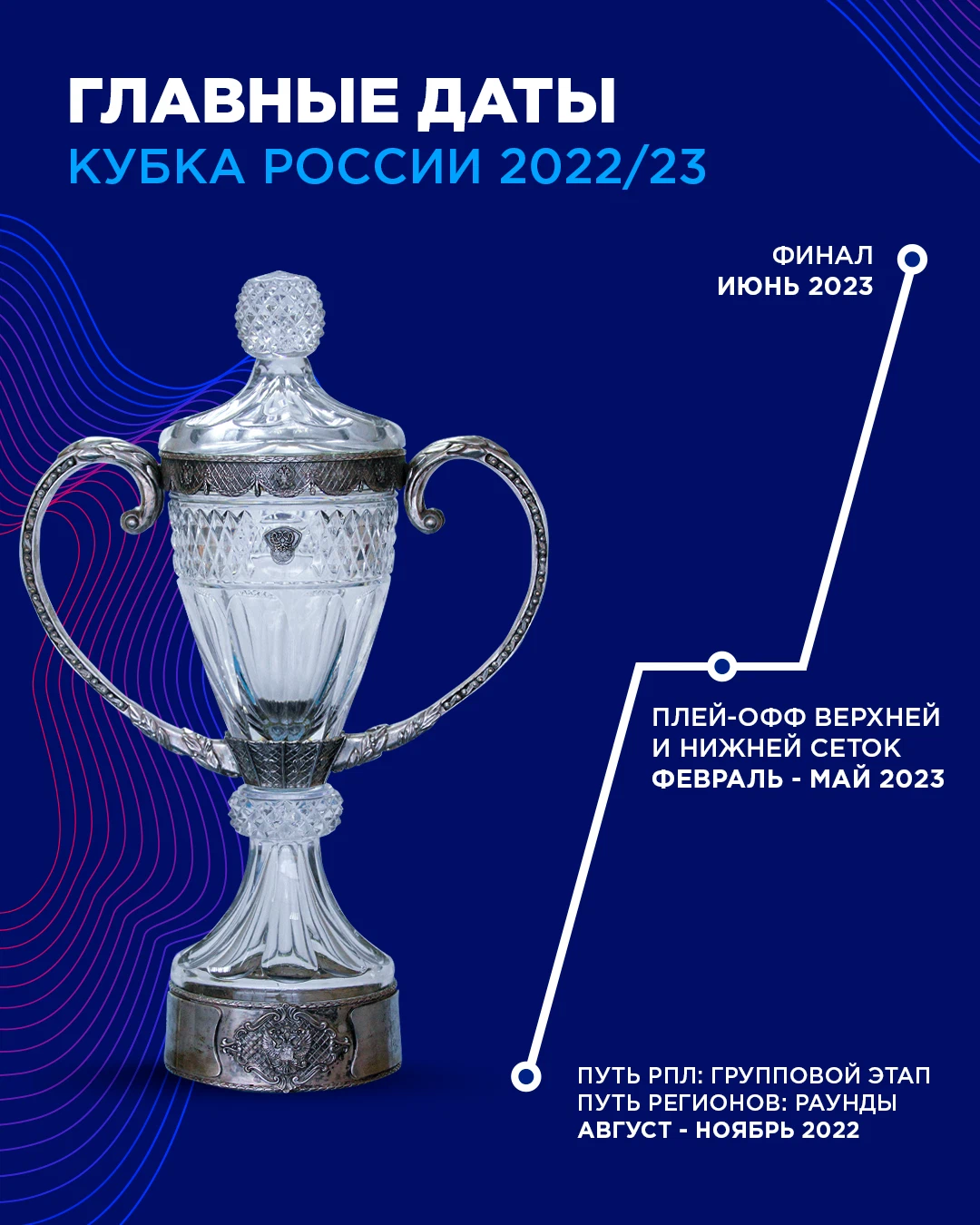 Схема кубка россии по футболу. Кубок России. РПЛ Кубок России. Кубок России 2022. Схема проведения Кубка России.