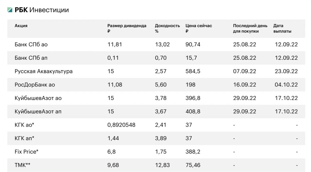 Дивиденды российских компаний в 2023