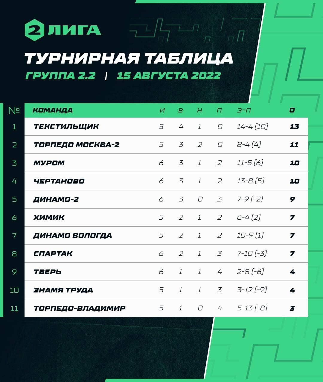 первенство второй лиги. первенство второй лиги. первенство второй лиги. сыктывкар первенство россии 2024. чемпионат ростовской области по футболу.