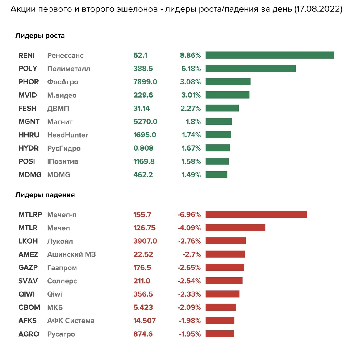 Результаты 17. Рост продаж.