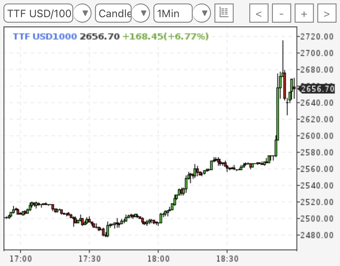 Газ кубометр цена биржа