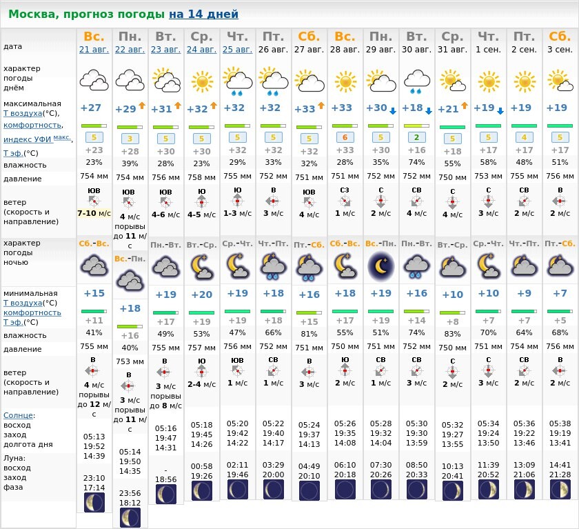 Погода моска. Прогноз погоды. Прогноз погоды в Москве. Прогноз на 14. Погода в Москве на неделю на 10.