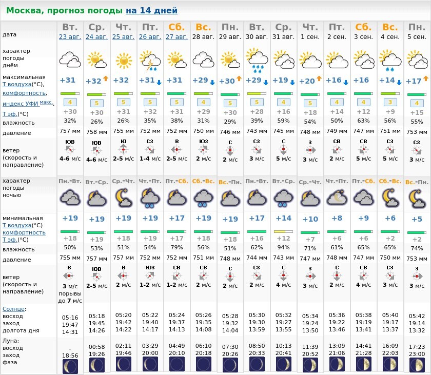 Прогноз подмосковье. Прогноз погоды. Погода на неделю. Прогноз погоды в Москве. Прогноз погоды на 14.