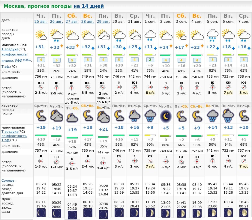 Подробный прогноз на неделю в москве. Погода в Москве. Метеоновости. Погода в Москве на неделю. Прогноз погоды в Москве на 14 дней.