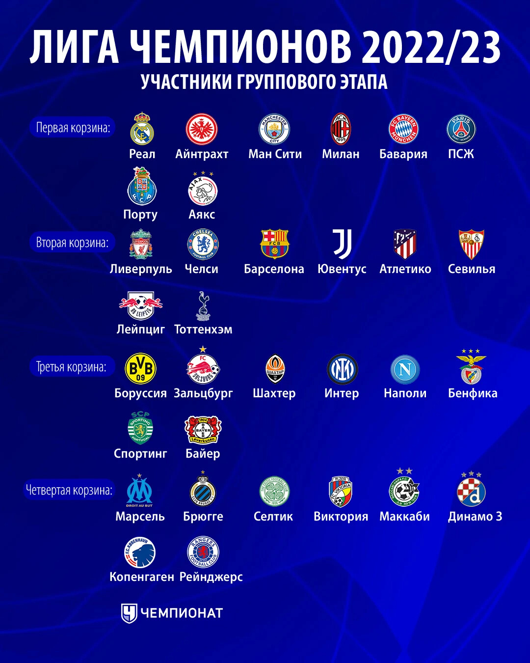 Турнирная таблица лиги чемпионов по футболу 2024. Лига чемпионов. Группы Лиги чемпионов 2022. Жеребьёвка Лиги чемпионов. Жеребьевка ЛЧ.