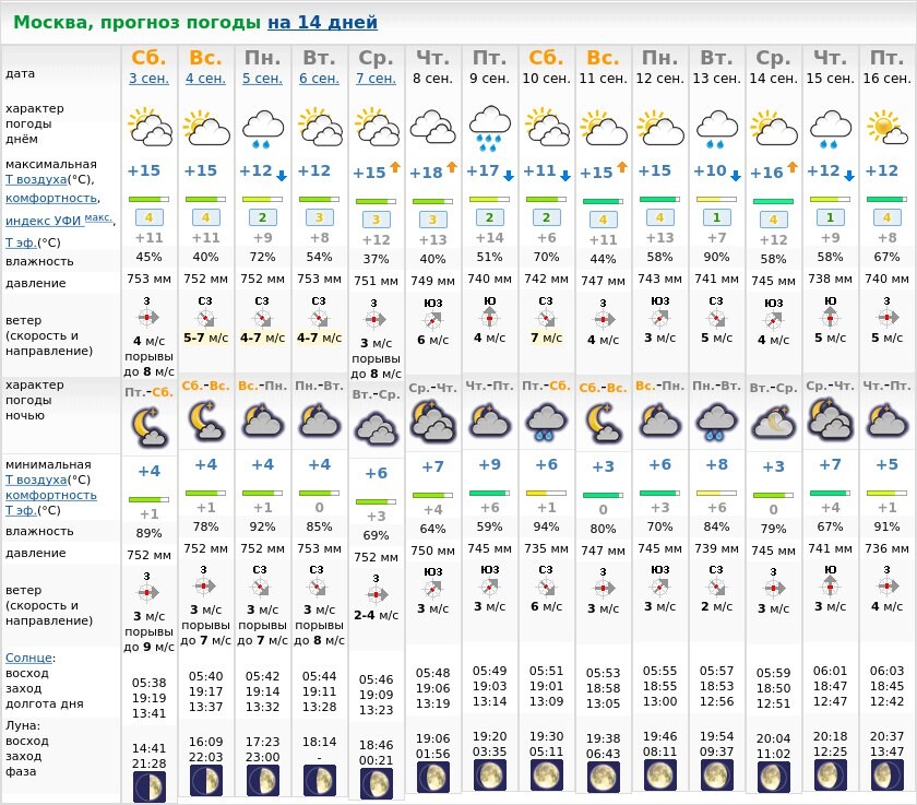 Москва на 14 дней. Прогноз погоды. Погода на две недели. Погода в Москве. Погода на неделю.