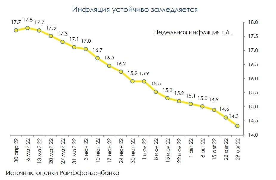 Росстат инфляция