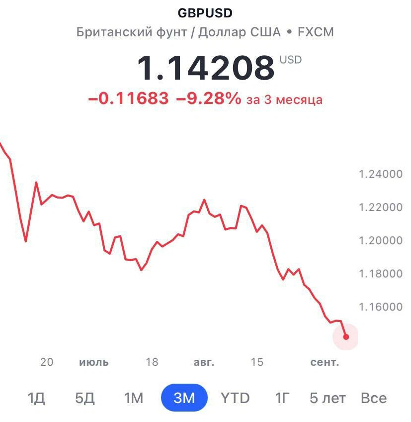 Курс доллара по отношению к рублю сегодня. Фунт к доллару. Английская валюта к рублю. Фунт к рублю. Bitkogan talks.