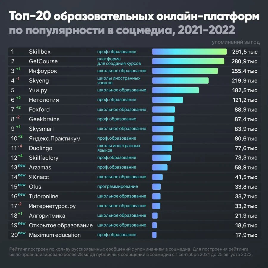 Топ самых популярных соцсетей