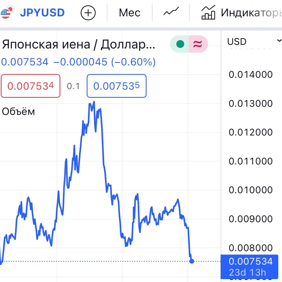 Курс японской йены к рублю