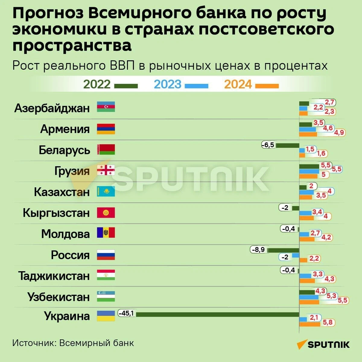 Рост ввп в 2024 году. Экономики стран 2024. ВВП стран 2024. Прогноз Всемирного банка. ВВП стран СНГ 2024.