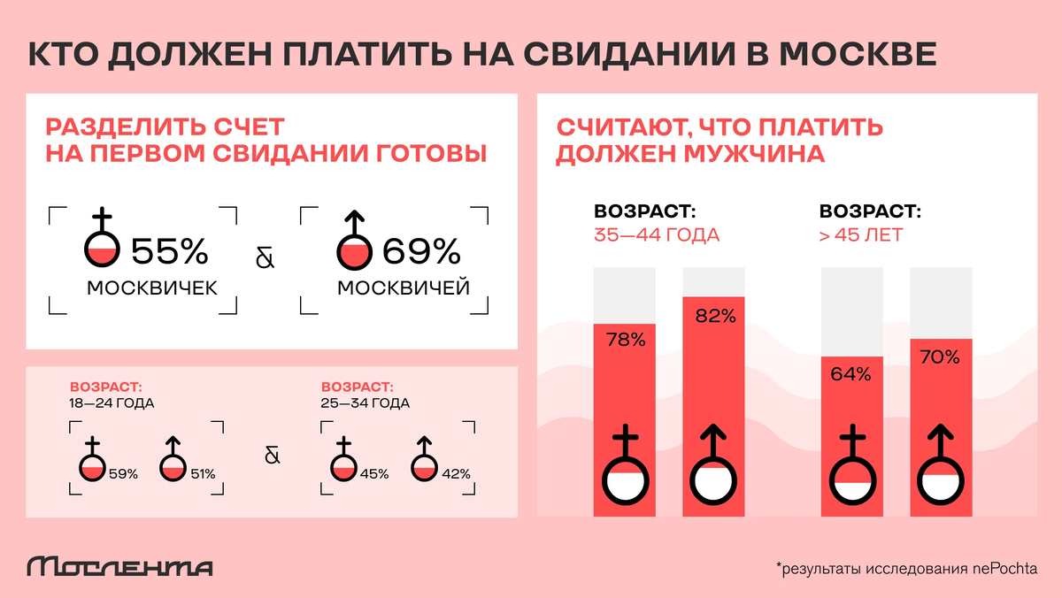 Вопросы на первом свидании