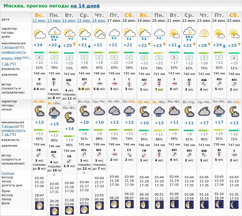 Погода на сегодня и завтра подробно. Погода. Прогноз погоды в Москве. Погода в Москве на неделю. Прогноз погоды в Москве на сегодня.