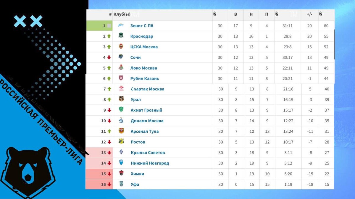 Рпл таблица 23. Таблица РПЛ по футболу 21/22. Таблица РПЛ 2021-2022. Таблица чемпионата по футболу 2021-2022. Таблица РПЛ 2022.