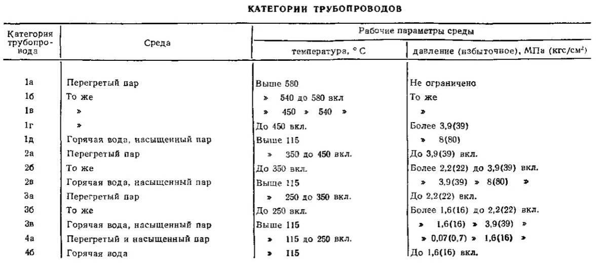 Категории трубопроводов