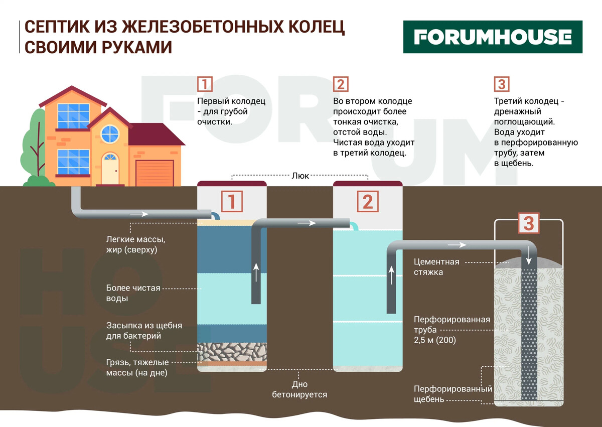 Септик для частного дома из бетонных колец своими руками схема однокамерный
