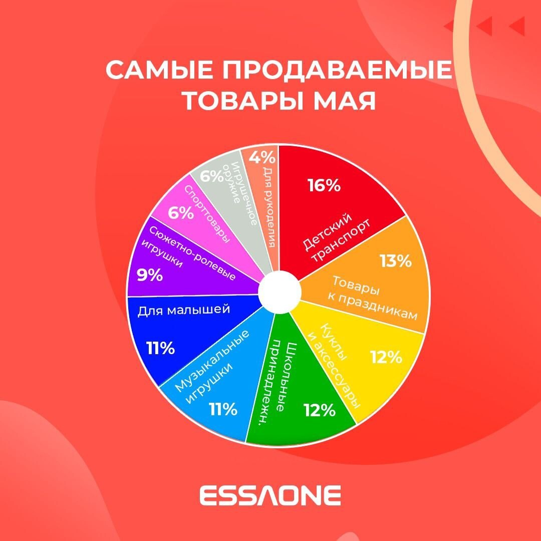 Товары которые я использую. Студии которые пользуются спросом.