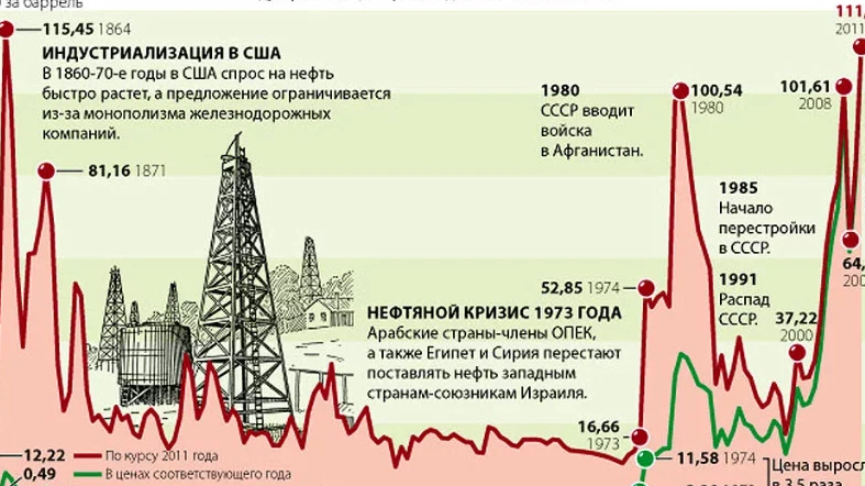 Что происходит на рынке нефти в плане предложения