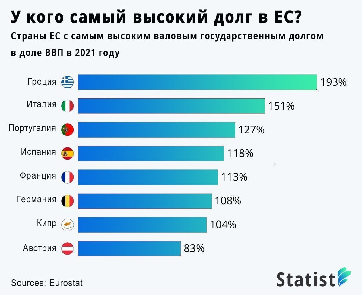 Внешний долг стран