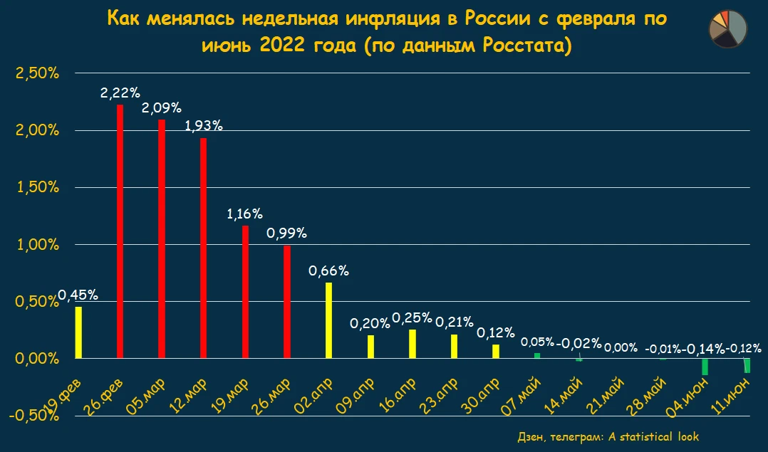 Росстат инфляция 2021 года. Инфляция в России 2022. Инфляция в РФ В 2022 году. Инфляция в России по годам 2022. Уровень инфляции в РФ 2022.