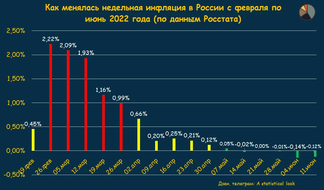 Инфляция цифры. Инфляция в России 2022. Инфляция в РФ 2022 год. Инфляция в России 2022 график. Инфляция в России по годам 2022.