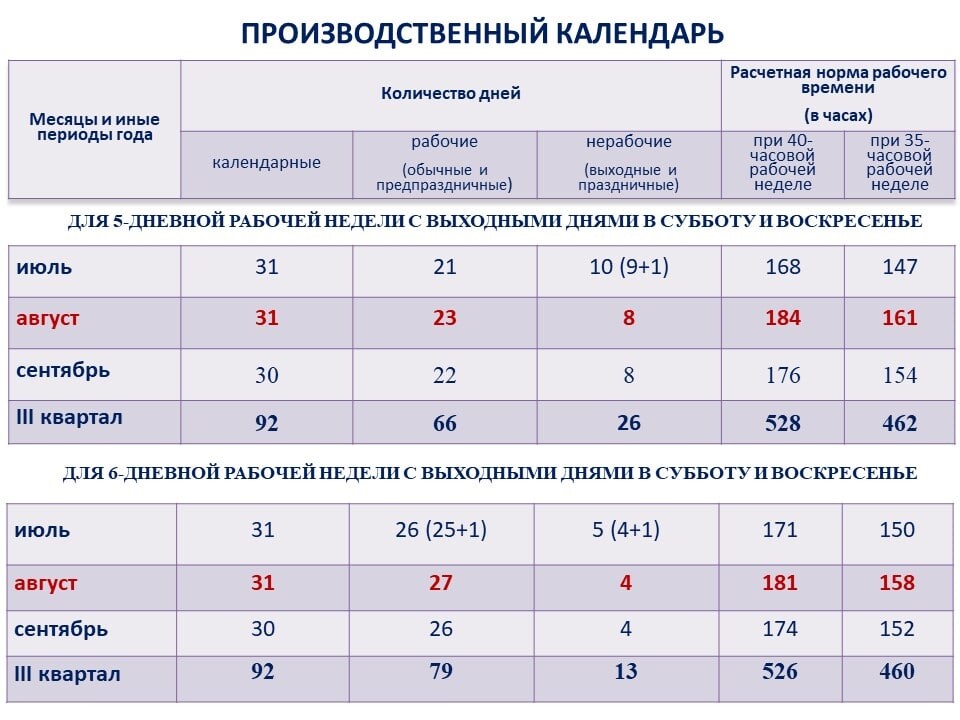 Норма часов в августе 2024 года. 40 Часовая рабочая неделя. Календарь 3 квартал 2022. Работнику устанавливается 5-дневная 40 часовая рабочая неделя. Производственный календарь на июль при 40 часовой недели.