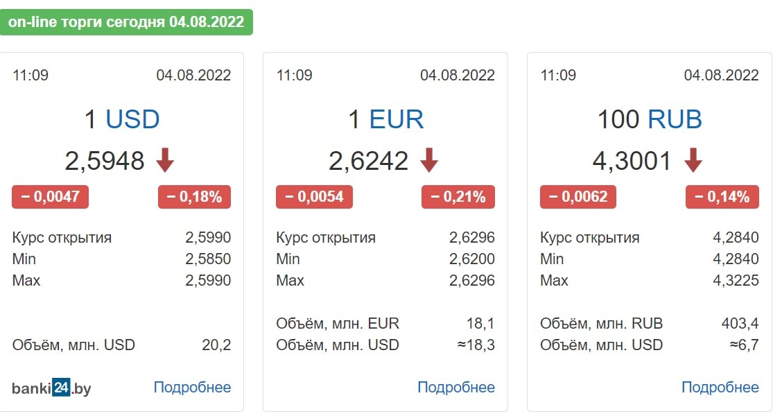 Курс 1 белорусского рубля к российскому рублю. Листовки обменника валюты. Курс валют. Курс российского рубля. Валюта на бирже сегодня.