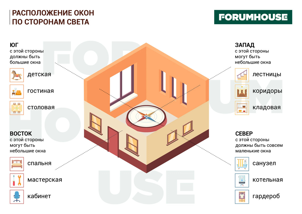 Где находится окна. Расположение окон. Как расположить окна в доме. Расположение окон в частном доме по сторонам света. Как расположить окна в доме при строительстве.