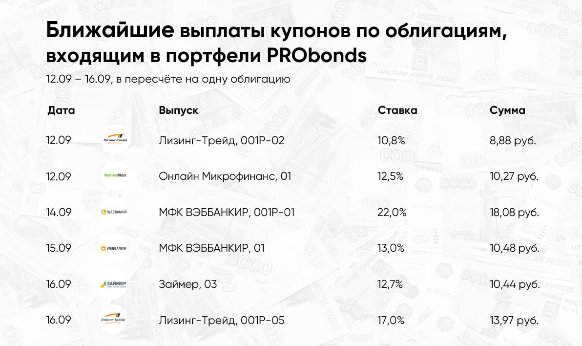 Ближние выплаты. Выплата купонов по облигациям. Как выплачиваются купоны по облигациям. Размер купонов по облигациям. Выплата купона.