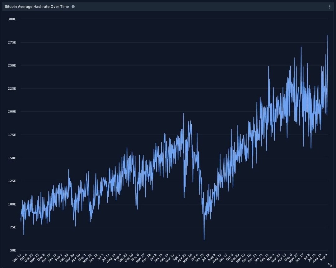Хешрейт сети биткоина. Халвинг биткоина на графике. график халвинга биткоина. халвинг 2025 биткоина на графике. график биткоина за 10 лет.