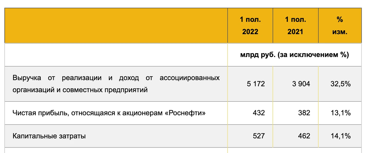 Прогноз роснефть в 2024 году