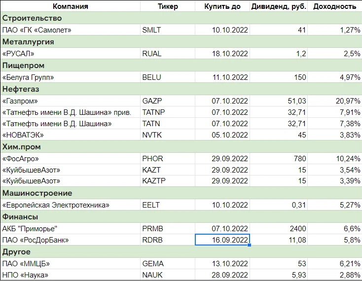 Следующие дивиденды. Дивиденды российских компаний в 2022. Дивиденды по акциям. Газпром дивиденды. Дивиденды Северсталь в 2022.