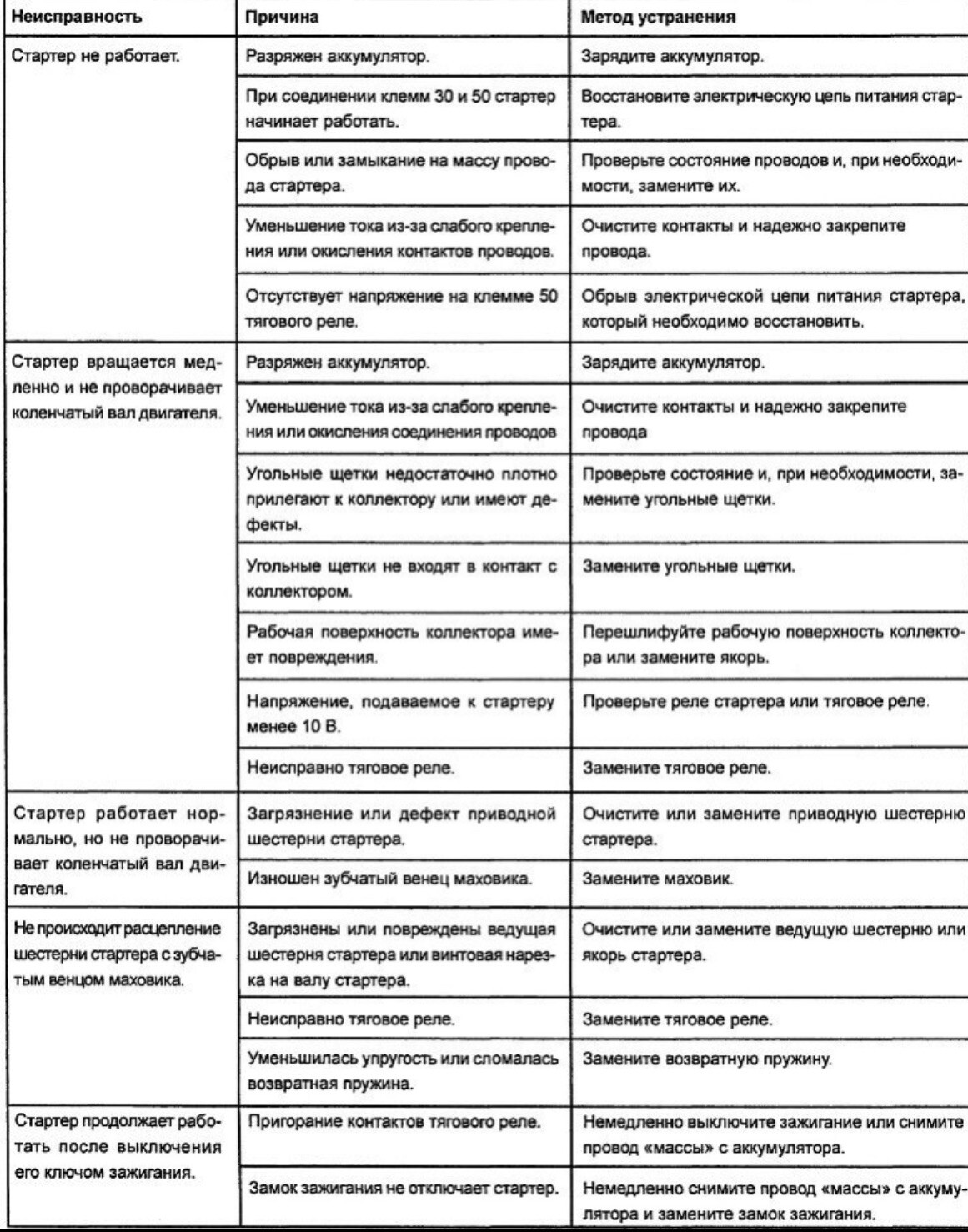 Неисправности аккумулятора. Основные неисправности аккумуляторных батарей таблица. Неисправности аккумуляторных батарей и способы устранения. Таблица неисправностей аккумулятора и их устранения. Таблица неисправности аккумуляторной батареи.