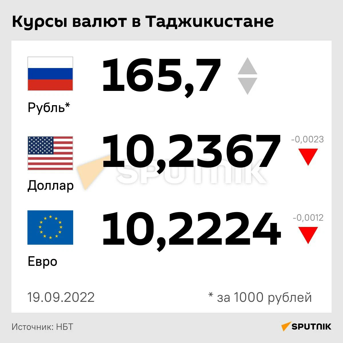 1000 российских на таджикских сомони. НБТ курс национальной валюты Таджикистана. Курс евро к Сомони в Таджикистане. Курс рубля к Сомони в Таджикистане. Доллар рубль Сомони.